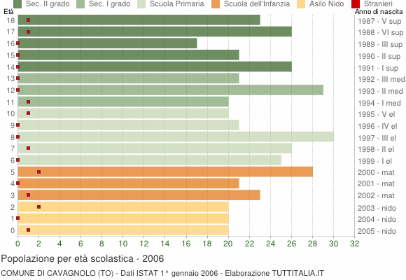 Grafico Popolazione in età scolastica - Cavagnolo 2006