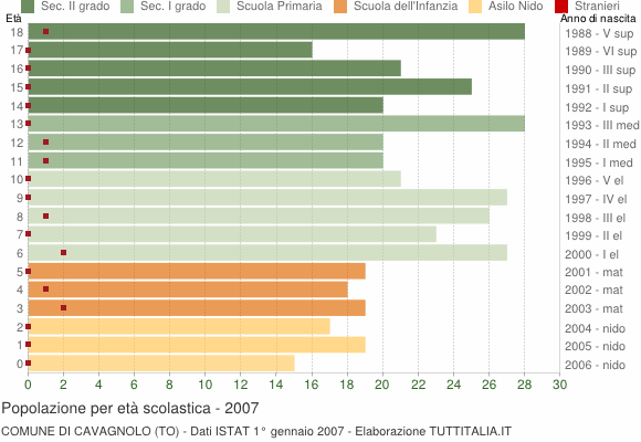 Grafico Popolazione in età scolastica - Cavagnolo 2007