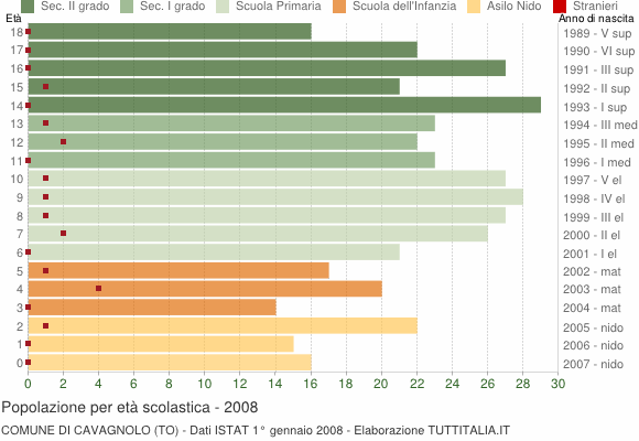 Grafico Popolazione in età scolastica - Cavagnolo 2008