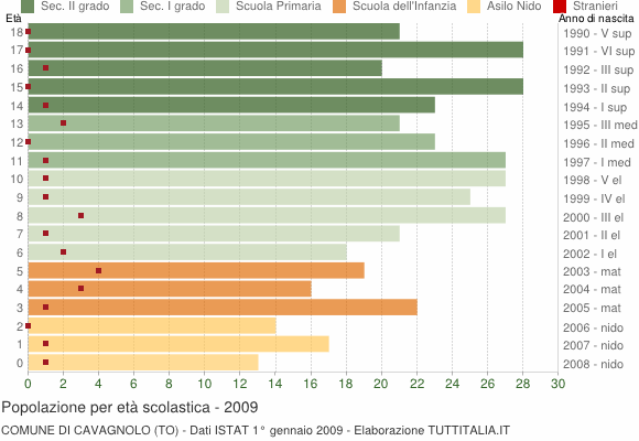 Grafico Popolazione in età scolastica - Cavagnolo 2009