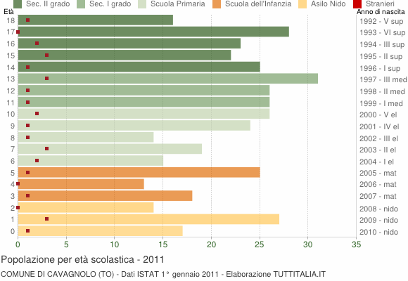 Grafico Popolazione in età scolastica - Cavagnolo 2011
