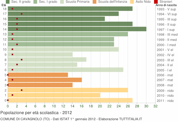 Grafico Popolazione in età scolastica - Cavagnolo 2012