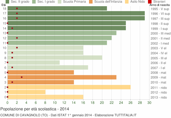 Grafico Popolazione in età scolastica - Cavagnolo 2014