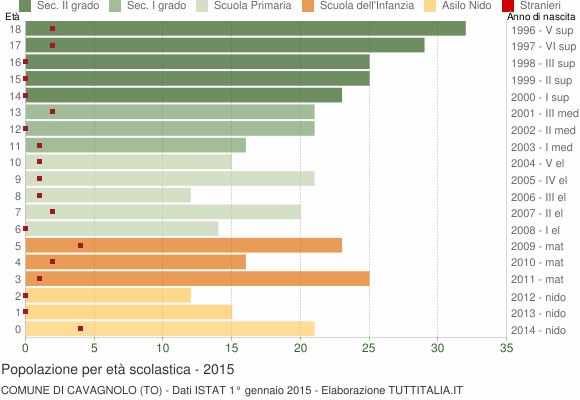 Grafico Popolazione in età scolastica - Cavagnolo 2015