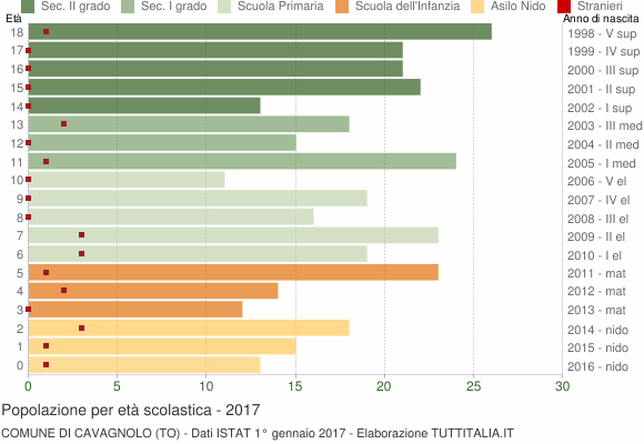 Grafico Popolazione in età scolastica - Cavagnolo 2017