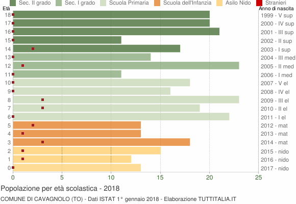 Grafico Popolazione in età scolastica - Cavagnolo 2018