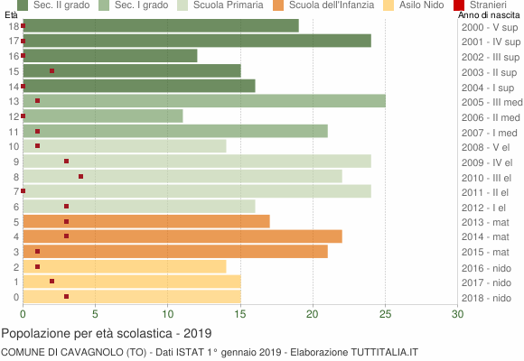 Grafico Popolazione in età scolastica - Cavagnolo 2019