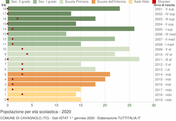 Grafico Popolazione in età scolastica - Cavagnolo 2020