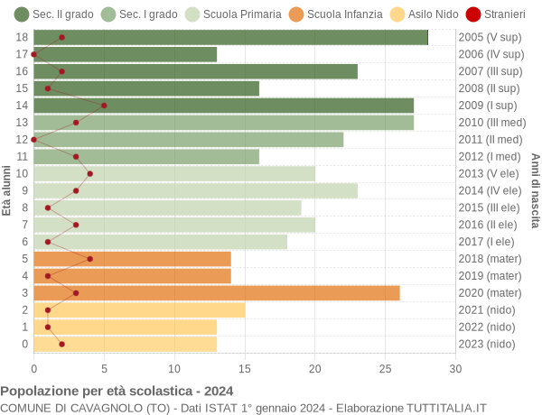 Grafico Popolazione in età scolastica - Cavagnolo 2024