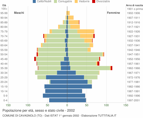 Grafico Popolazione per età, sesso e stato civile Comune di Cavagnolo (TO)