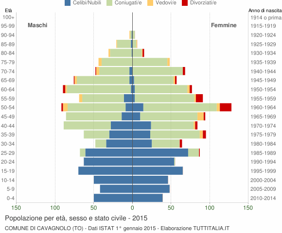 Grafico Popolazione per età, sesso e stato civile Comune di Cavagnolo (TO)