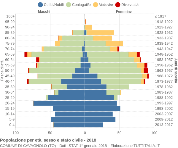 Grafico Popolazione per età, sesso e stato civile Comune di Cavagnolo (TO)