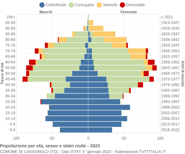 Grafico Popolazione per età, sesso e stato civile Comune di Cavagnolo (TO)