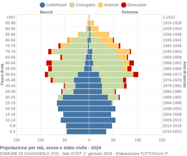 Grafico Popolazione per età, sesso e stato civile Comune di Cavagnolo (TO)