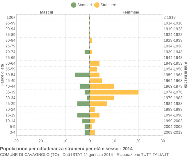 Grafico cittadini stranieri - Cavagnolo 2014