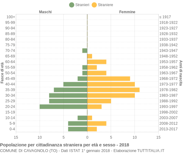 Grafico cittadini stranieri - Cavagnolo 2018