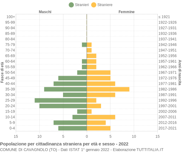 Grafico cittadini stranieri - Cavagnolo 2022