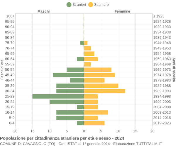 Grafico cittadini stranieri - Cavagnolo 2024