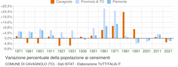 Grafico variazione percentuale della popolazione Comune di Cavagnolo (TO)