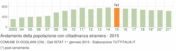Grafico andamento popolazione stranieri Comune di Dogliani (CN)