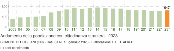 Grafico andamento popolazione stranieri Comune di Dogliani (CN)