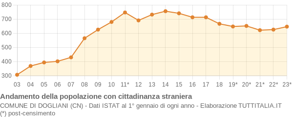 Andamento popolazione stranieri Comune di Dogliani (CN)