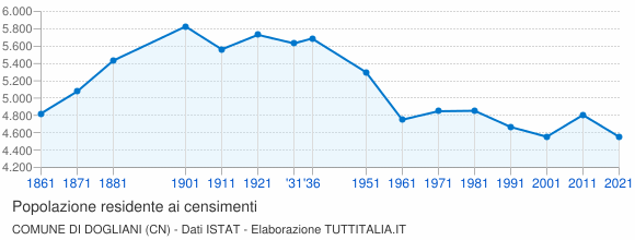 Grafico andamento storico popolazione Comune di Dogliani (CN)