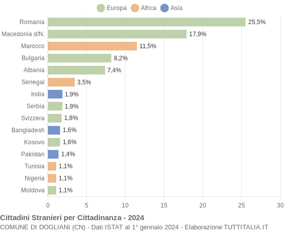 Grafico cittadinanza stranieri - Dogliani 2024