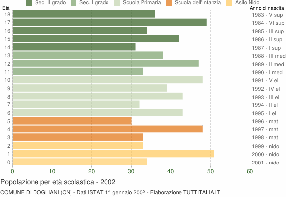 Grafico Popolazione in età scolastica - Dogliani 2002