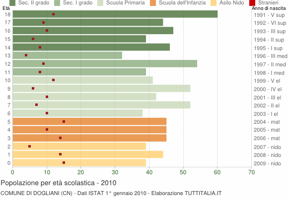 Grafico Popolazione in età scolastica - Dogliani 2010