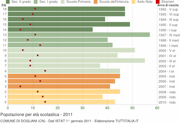 Grafico Popolazione in età scolastica - Dogliani 2011