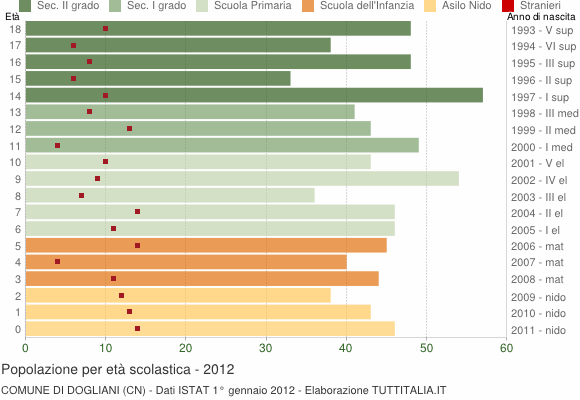Grafico Popolazione in età scolastica - Dogliani 2012