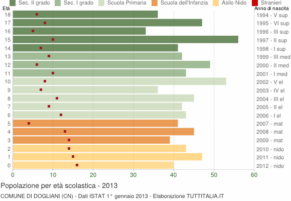 Grafico Popolazione in età scolastica - Dogliani 2013