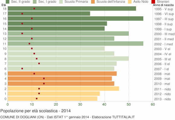 Grafico Popolazione in età scolastica - Dogliani 2014
