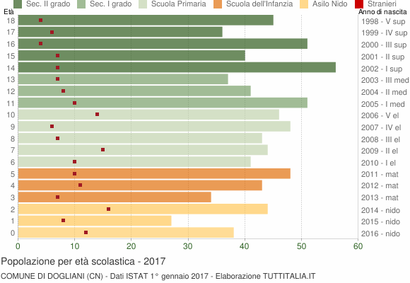 Grafico Popolazione in età scolastica - Dogliani 2017