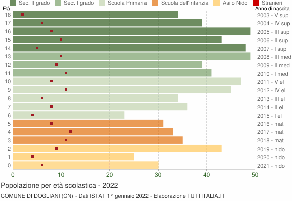 Grafico Popolazione in età scolastica - Dogliani 2022