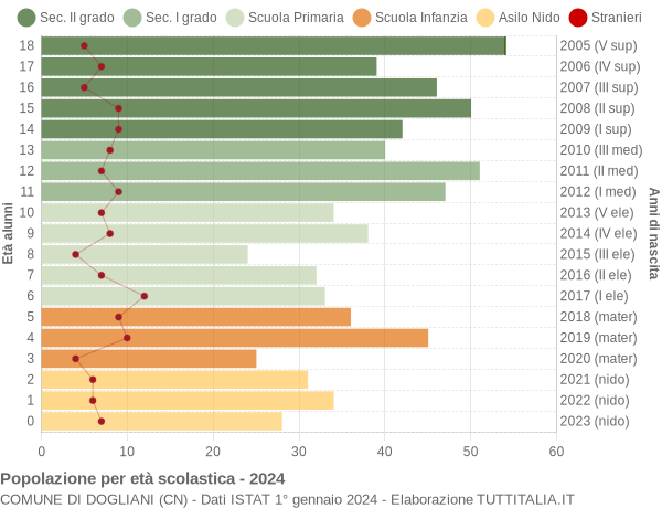 Grafico Popolazione in età scolastica - Dogliani 2024