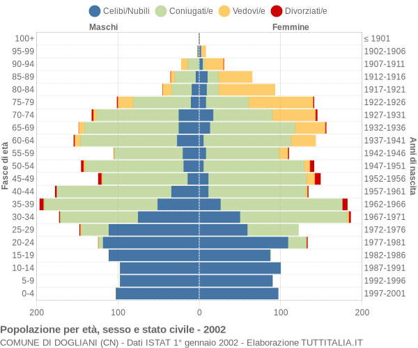 Grafico Popolazione per età, sesso e stato civile Comune di Dogliani (CN)