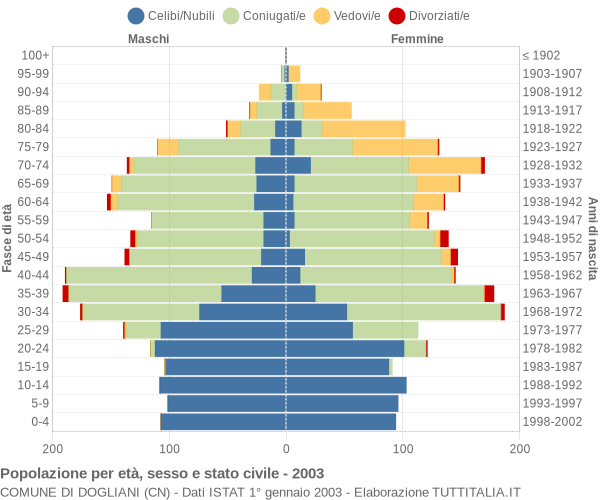 Grafico Popolazione per età, sesso e stato civile Comune di Dogliani (CN)