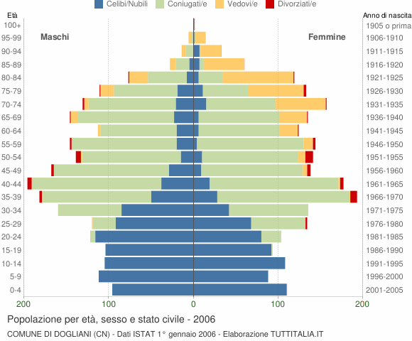 Grafico Popolazione per età, sesso e stato civile Comune di Dogliani (CN)