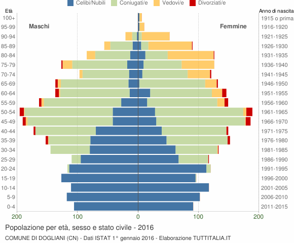 Grafico Popolazione per età, sesso e stato civile Comune di Dogliani (CN)