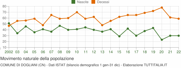 Grafico movimento naturale della popolazione Comune di Dogliani (CN)