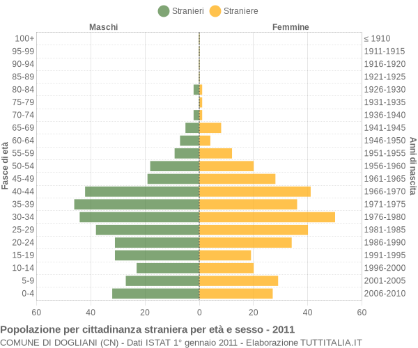 Grafico cittadini stranieri - Dogliani 2011