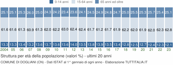 Grafico struttura della popolazione Comune di Dogliani (CN)