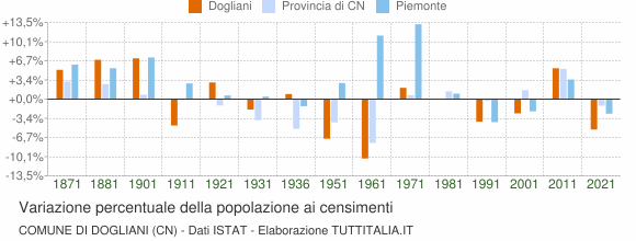 Grafico variazione percentuale della popolazione Comune di Dogliani (CN)