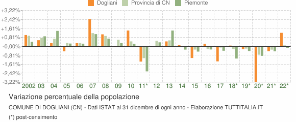 Variazione percentuale della popolazione Comune di Dogliani (CN)