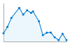 Grafico andamento storico popolazione Comune di Dogliani (CN)