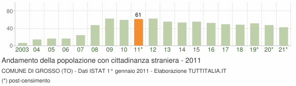 Grafico andamento popolazione stranieri Comune di Grosso (TO)