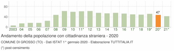 Grafico andamento popolazione stranieri Comune di Grosso (TO)