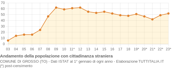 Andamento popolazione stranieri Comune di Grosso (TO)